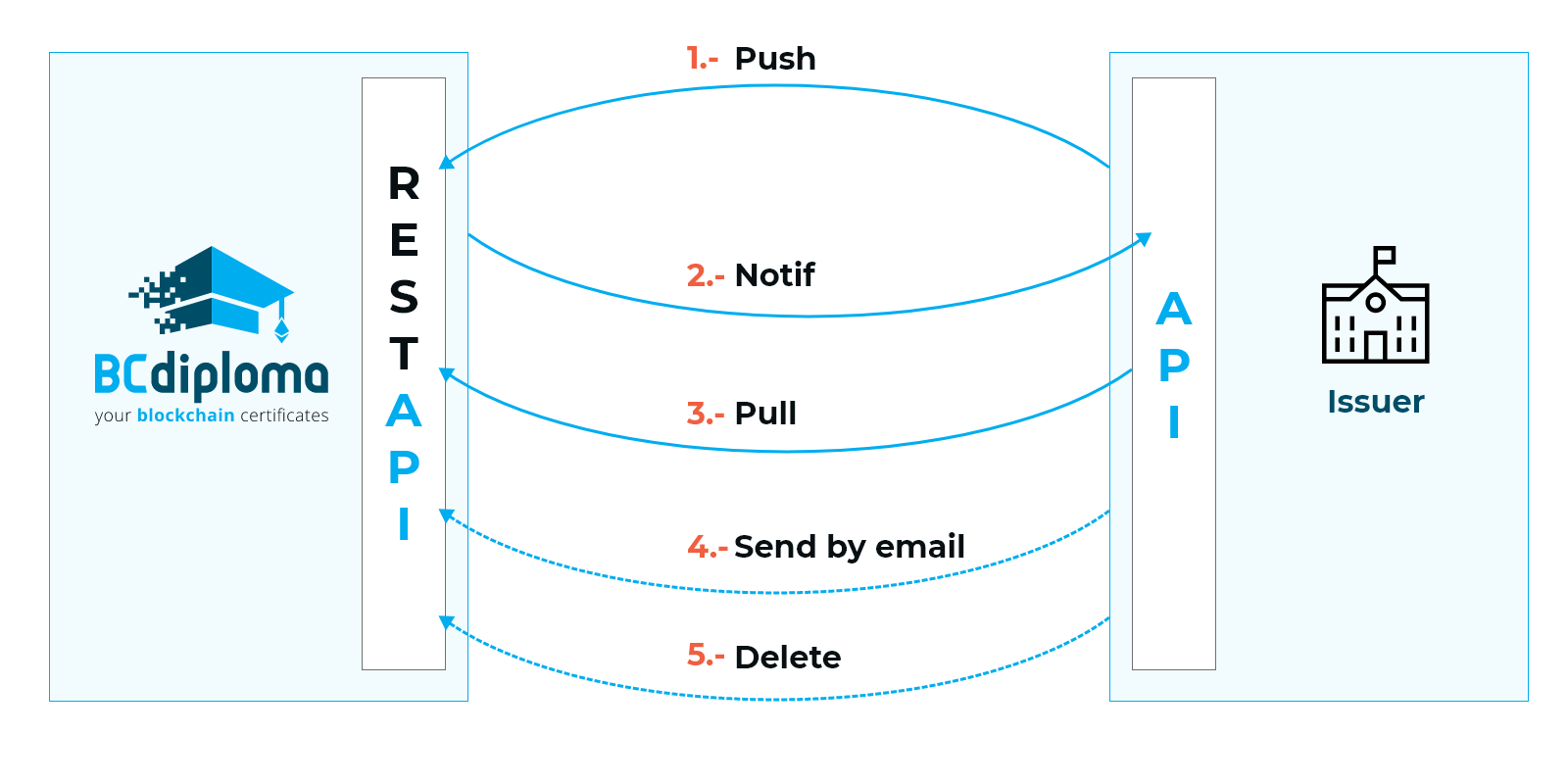 Flow diagram of an BCdiploma interface